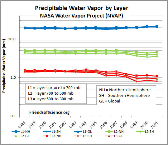 Precipitable water vapor by layer, global and by hemisphere.